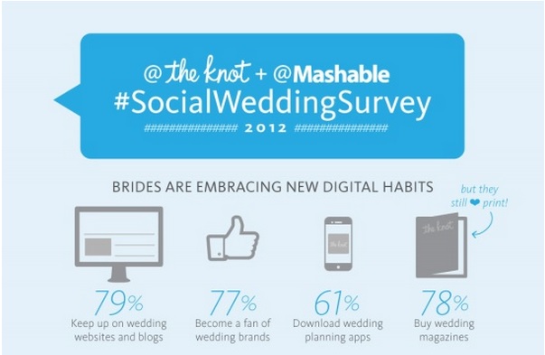 Brides and Their Digital Habits!